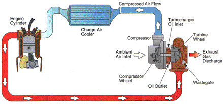 Oregon Fuel Injection diesel FAQ on turbos